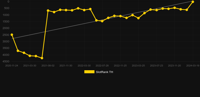 Graf hodnoty SlotRank pro hru The Rift