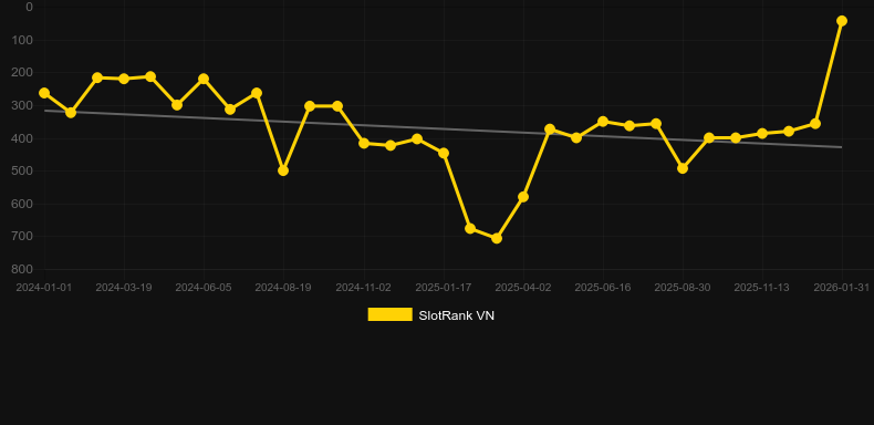 The Rift. Γράφημα του παιχνιδιού SlotRank