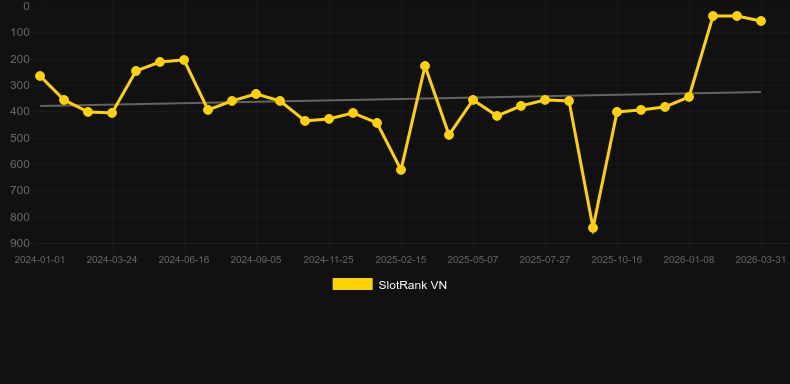 The Rift. Graf över spelet SlotRank