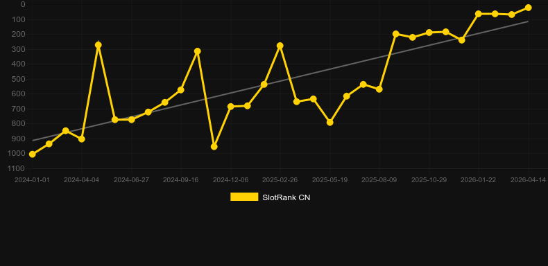 The Rift. Gráfico do jogo SlotRank