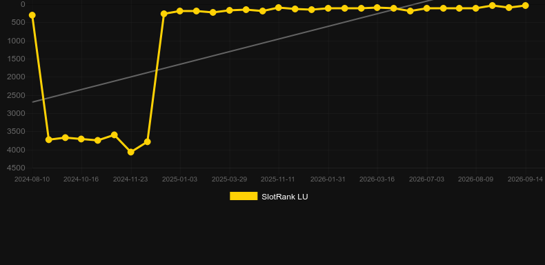 The Rift. Graph of game SlotRank