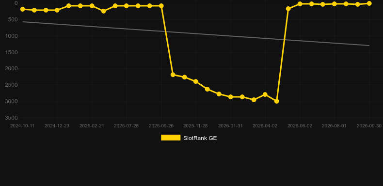 The Rift. Grafik SlotRank