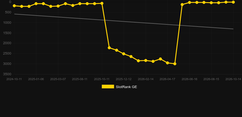 The Rift. Grafico del gioco SlotRank