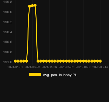 Μέσος όρος Τοποθέτηση στο λόμπι για The Riot. Αγορά: Ελλάδα