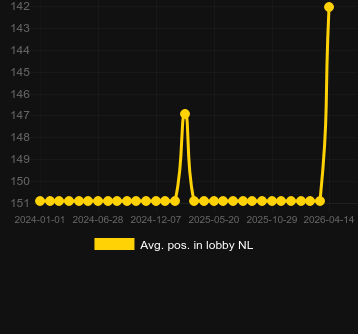 Genomsnittlig lobbyposition för The Riot. Marknad: Sverige