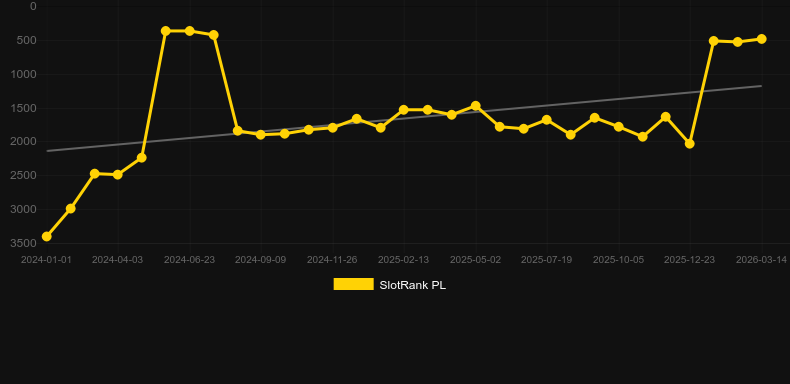 The Riot. Γράφημα του παιχνιδιού SlotRank