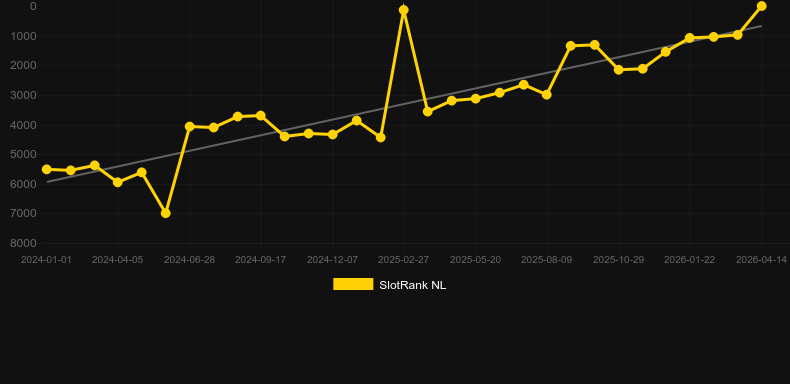 The Riot. Graf över spelet SlotRank