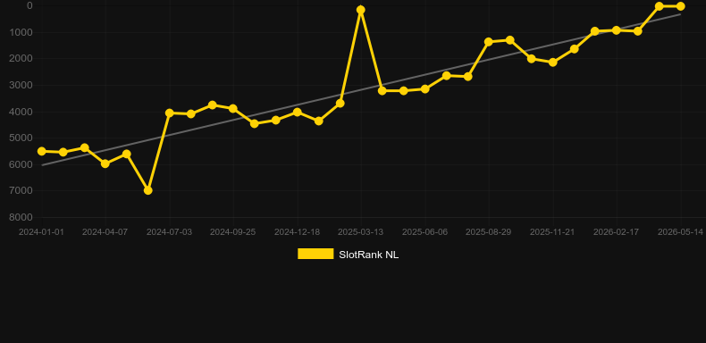 The Riot. Graficul jocului SlotRank