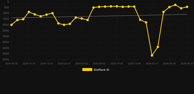 The Riot. Gráfico del juego SlotRank