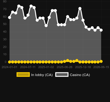 Quantité de casinos où vous pouvez trouver The Ripper. Marché : Canada