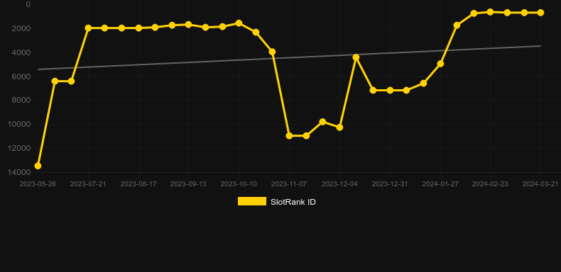 The Ripper. Graph of game SlotRank