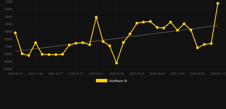 The Ripper. Графік SlotRank