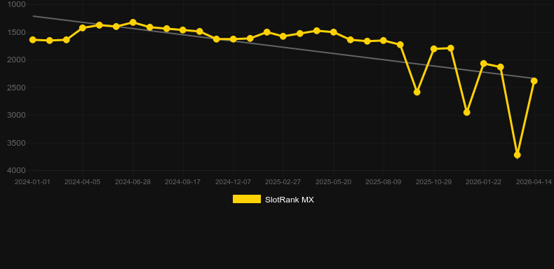 The Ripper. Графік SlotRank