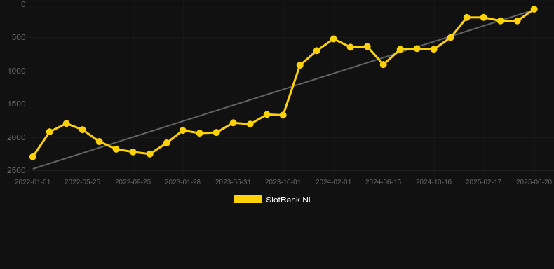 The Rise of AI. График SlotRank