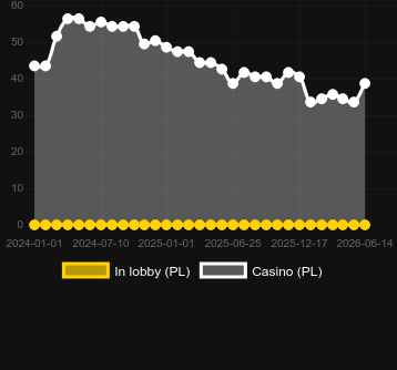 Quantité de casinos où vous pouvez trouver The Rite. Marché : Pologne