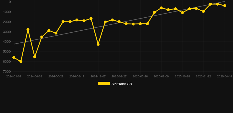 The Rite. Графік SlotRank
