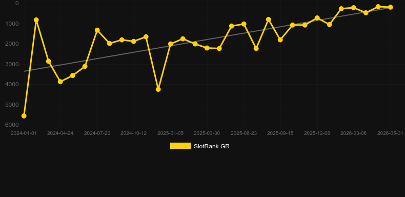 The Rite. Grafik SlotRank