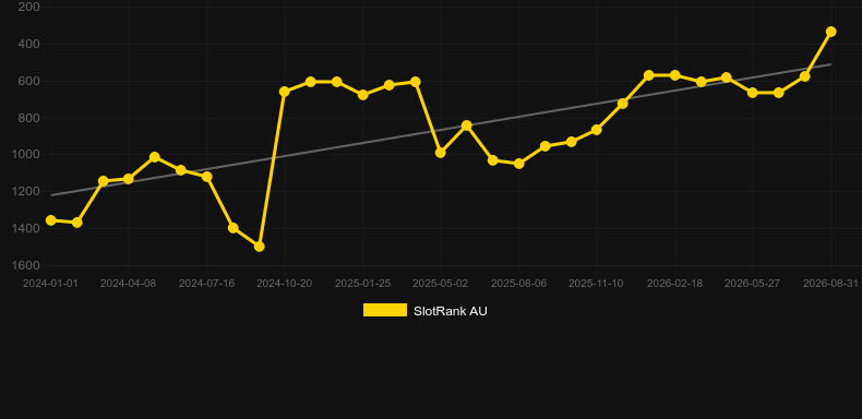 The Rite. Grafik SlotRank