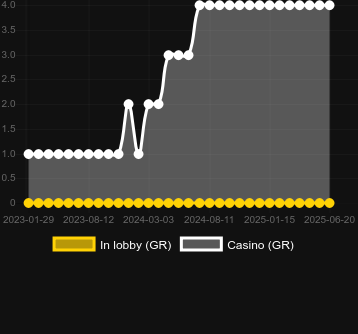 Количество казино, в которых можно найти The RollZone. Рынок: Украина