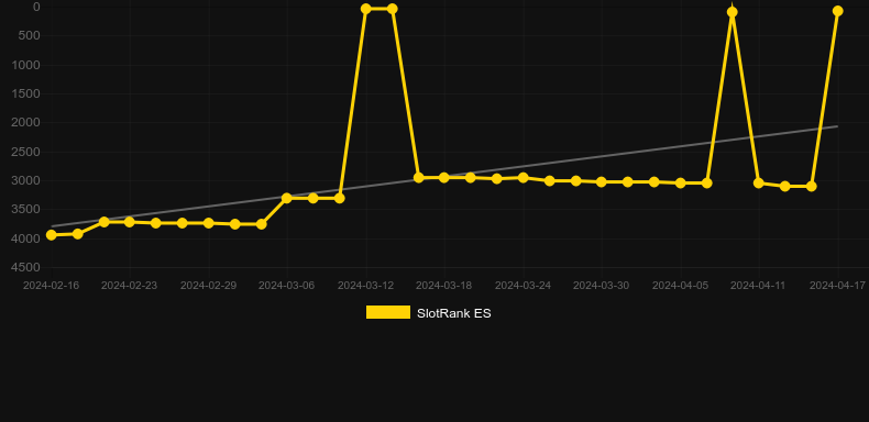 The Runemakers DoubleMax. Graph of game SlotRank