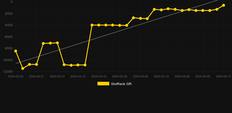 The Runemakers DoubleMax. Graph of game SlotRank