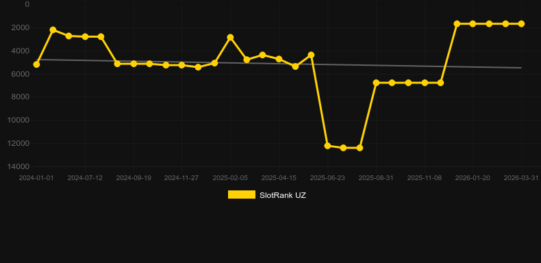 The Smart Rabbit. Gráfico del juego SlotRank