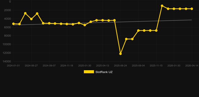 The Smart Rabbit. Graf över spelet SlotRank