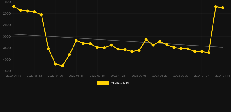 The Sting. Graph of game SlotRank