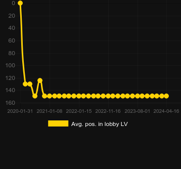 Avg. Position in lobby for The Untouchables. Market: Norway
