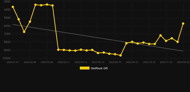 The Vox Slot. Graph of game SlotRank