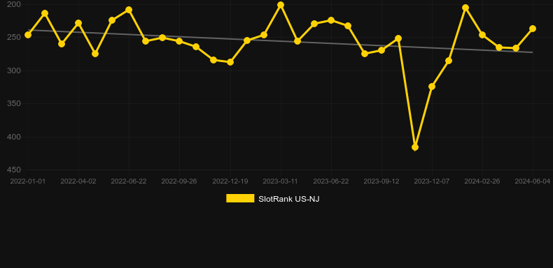 The Wild 3. Graph of game SlotRank