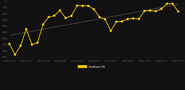 The Wild Hatter. Graph of game SlotRank