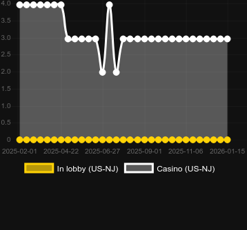 Numero dei casinò in cui puoi trovare The Wild Kiss. Mercato: Italia