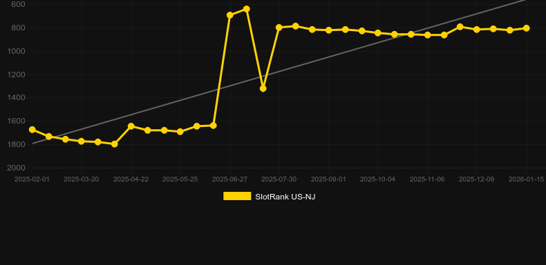 The Wild Kiss. Grafico del gioco SlotRank