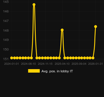 Média Posição no lobby para The Wild Life. Mercado: Portugal