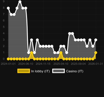 Quantidade de cassinos onde você pode encontrar The Wild Life. Mercado: Portugal