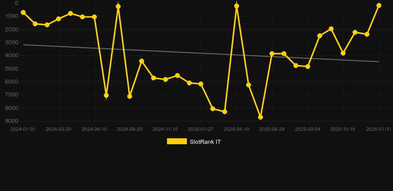 The Wild Life. Gráfico do jogo SlotRank