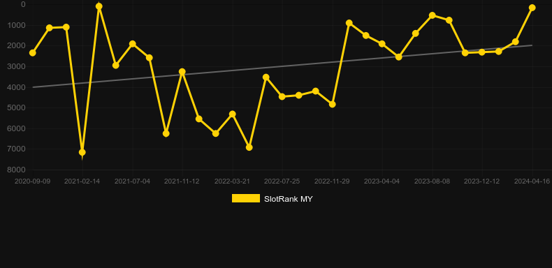 The voyages of Sinbad. Graph of game SlotRank