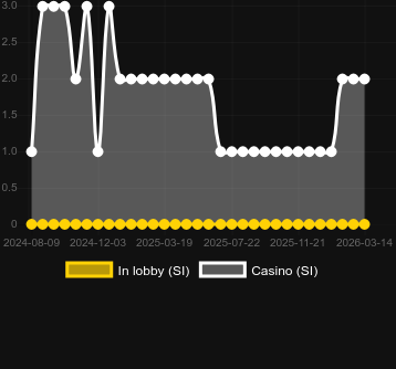 Anzahl der Casinos, in denen Theseus Rises zu finden ist. Markt: Deutschland