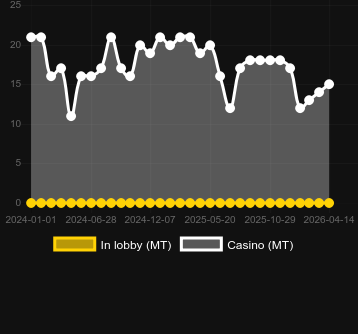 Anzahl der Casinos, in denen Theseus Rises zu finden ist. Markt: Thailand