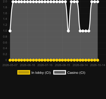 Quantité de casinos où vous pouvez trouver Theseus Rises. Marché : L`Autriche