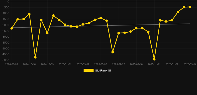 Theseus Rises. Grafik SlotRank