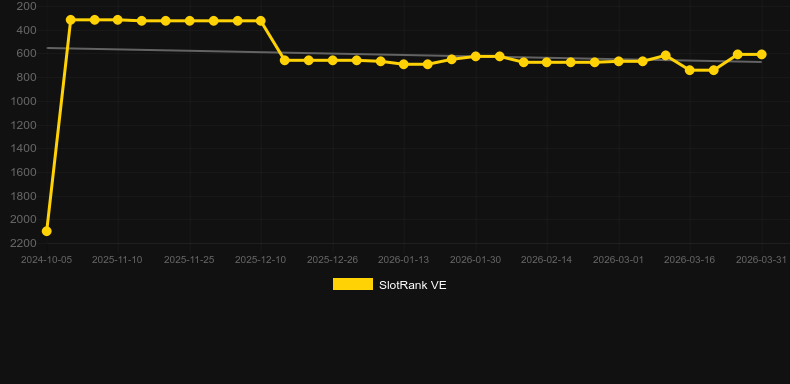 Theseus Rises. Graph of game SlotRank