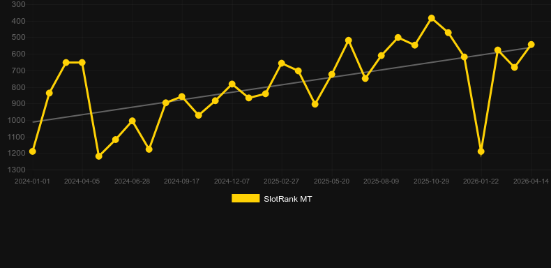 Theseus Rises. Grafik SlotRank