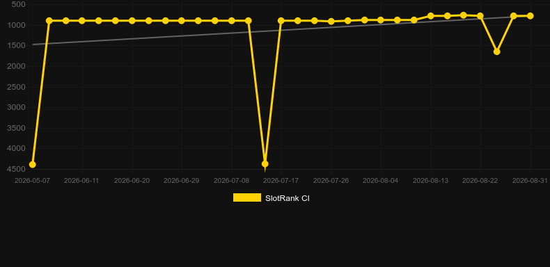 Theseus Rises. Graph of game SlotRank