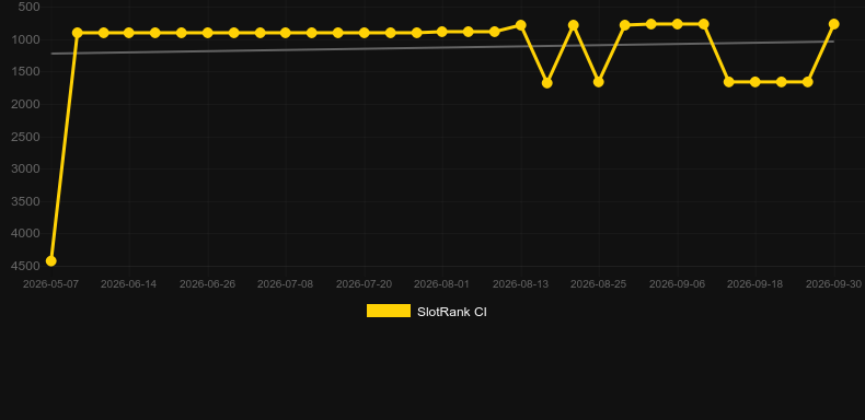 Theseus Rises. Graph of game SlotRank