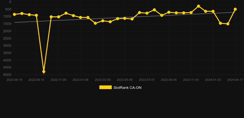 Thor Infinity Reels. Graph of game SlotRank