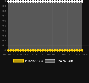 Количество казино, в которых можно найти Three Card Poker (IGT). Рынок: Украина
