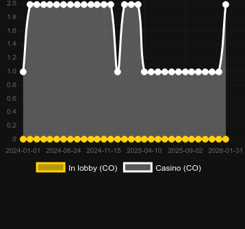 Anzahl der Casinos, in denen Three Star Fortune (Pragmatic Play) zu finden ist. Markt: Deutschland