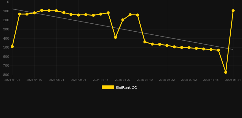 Three Star Fortune (Pragmatic Play). Grafik SlotRank